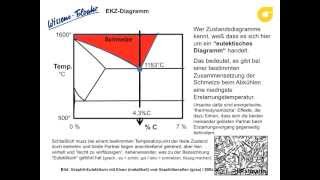 EisenKohlenstoffZustandsschaubild Teil 1  Wissensfloater 50 [upl. by Kellene24]