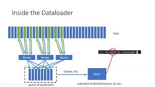 Algorithm Researcher explains how Pytorch Datasets and DataLoaders work [upl. by Lehplar]