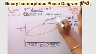 Binary Isomorphous Phase Diagram हिन्दी [upl. by Yralih]