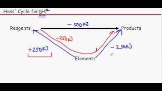 OCR A level Chemistry Unit F322 Module 3  Hess Cycle [upl. by Eninnaej]