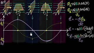 EMF amp flux equation amp graph of AC generator  Electromagnetic induction  Physics  Khan Academy [upl. by Lulu968]