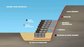 GEOWEB Muro Reforzado  Animación Transversal [upl. by Akahc]