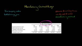 Manufacturing Overhead Budget [upl. by Soelch]