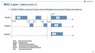 Simulate Both MAC  PHY Components of a Communications System [upl. by Bittner]