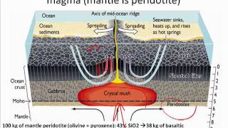 Magma Differentiation mov [upl. by Ahsekin]