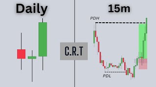 trading the candle range theory is easy actually [upl. by Hatch]