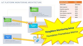 ThingWorx Monitoring Setup  ThingWorx Foundation Prometheus Metrics 25 [upl. by Egduj]