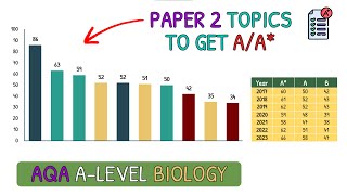 Revise These Topics For AA in A Level Biology｜AQA Biology Paper 2 [upl. by Hoo]