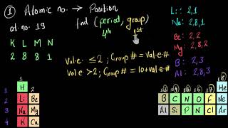 Given atomic number find position and viceversa Solved example  Chemistry  Khan Academy [upl. by Cohbath887]