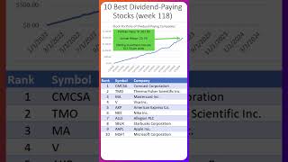 Beginner Stock Portfolio 231 Return Per Year 10 Best DividendGrowth Stocks Week 118 stocks [upl. by Khoury]