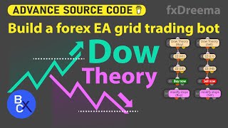 Build forex EA  Dow Theory trading  Best price action trading strategy  grid trading by fxDreema [upl. by Ardel641]