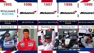 David Coulthard career 19942008 [upl. by Sweeney]