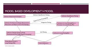 Model Based Development ASPICE and ISO26262 [upl. by Froma]