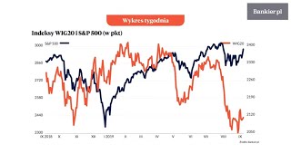 Wykres Tygodnia Festiwal słabości WIG20  Bankierpl [upl. by Edla]