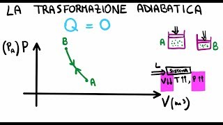 La Trasformazione Adiabatica Teoria [upl. by Proulx]