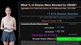 How much is GRAB Shorted What is Short Interest for GRAB As of October 31 2024 Settlement Date [upl. by Carma]