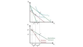 A10 Marshallian and Hicksian demand curves  Consumption  Microeconomics [upl. by Sorcim]