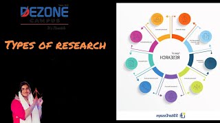 CALICUT MCOM 3RD SEM RESEARCH METHODOLOGY CHAPTER 1 TYPES OF RESEARCHES [upl. by Enaid]