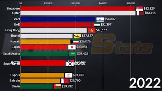 Asia GDP Per Capita 2024  Qatar Kuwait UAE Israel Singapore [upl. by Anelyak]