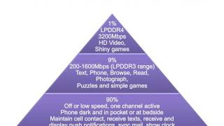 What the LPDDR4 MultiChannel Architecture Can Do for You  Synopsys [upl. by Meeki]