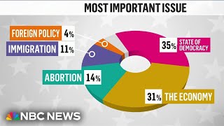 First look at exit poll data as final votes are cast [upl. by Brittan98]