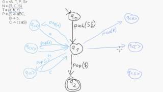 CFG zu PDA alternative Notation [upl. by Siekram]