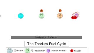 The Thorium Fuel Cycle [upl. by Nirtiac]