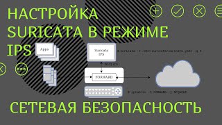 Настройка Suricata в режиме IPS средствами NFQ в Linux [upl. by Clyde]