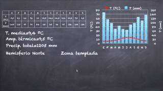 ¿Cómo analizar un climograma [upl. by Akoyn766]