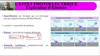 Caractère particulaire de la lumière  Leffet photoélectrique [upl. by Pulchia541]