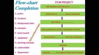 IELTS LISTENING  SECTION 3  Flowchart Completion [upl. by Roxine]