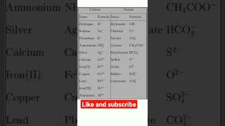 Most important Cation and anions Biologyseva NEET Short [upl. by Tyler]