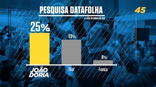 Pesquisa Datafolha  João Doria [upl. by Rephotsirhc]