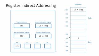 Processor Addressing Modes [upl. by Ignacius161]