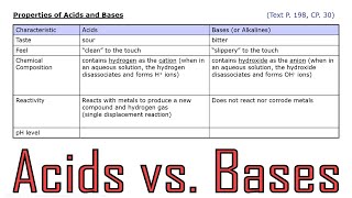 SNC2D Ep11 Acids Bases amp Neutralization Reactions [upl. by Sikras]