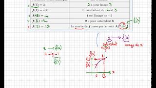 fonction • traduire f53 à laide dimage antécédent courbe • IMPORTANT • troisième seconde [upl. by Yoccm]