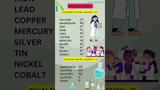 Valency Chart Class10 Monovalent Divalent Trivalent and Tetravalent Anion and Cation [upl. by Josias]