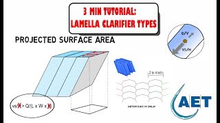 Lamella clarifier types  Advantages of different channel designs [upl. by Akkinahs]