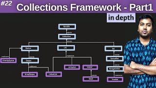 22 Collections in Java  Part1  Java Collections Framework in depth [upl. by Nosreme]