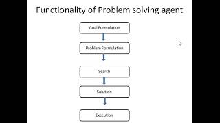 Lecture 4 part 3 Artificial Intelligence Functionality of problem solving agent [upl. by Jeremie]