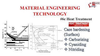 Material Engineering Technology  Heat Treatment Processes Case Hardening [upl. by Claiborne]