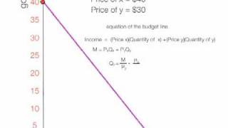 How to Calculate the Budget Line [upl. by Cheyney]