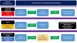 COMO REDIGIR DIAGNÓSTICO DE ENFERMAGEM [upl. by Rojas]