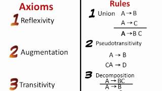 Armstrongs Axioms [upl. by Enajaras]