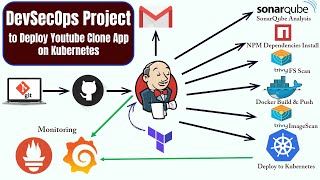 CICD Pipeline  DevOps Tutorial with Project  CI CD Pipeline using AWS  DevOps CI CD Project  K8S [upl. by Ezana449]