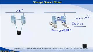 114 Storage Spaces Direct 1  Malayalam [upl. by Salvador]