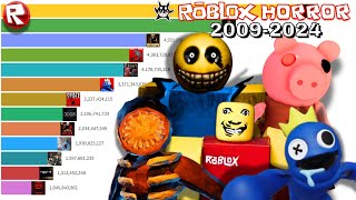 Most Popular Roblox Horror Games 20092024 [upl. by Katharyn713]