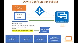 Microsoft Intune  Device Configuration Policies  Administrative Templates [upl. by Leahcir]