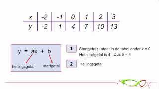 Wiskunde  Formule bij tabel lineair verband [upl. by Isolt]