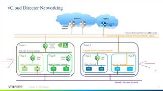 VMware vCloud Director 101 [upl. by Constantin]